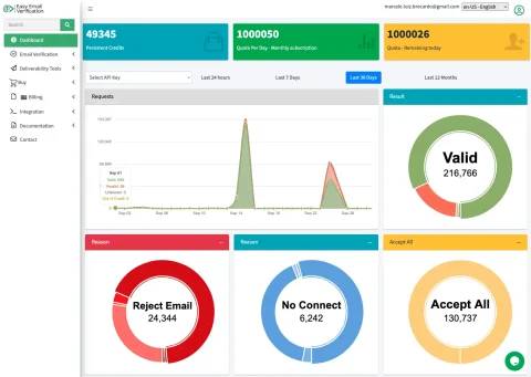 Easy Email Verification Email Checker dashboard showing email verification results and deliverability metrics